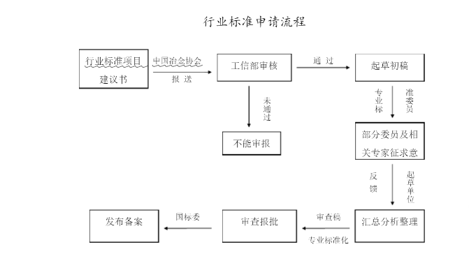 標準立項有些需要注意事項？